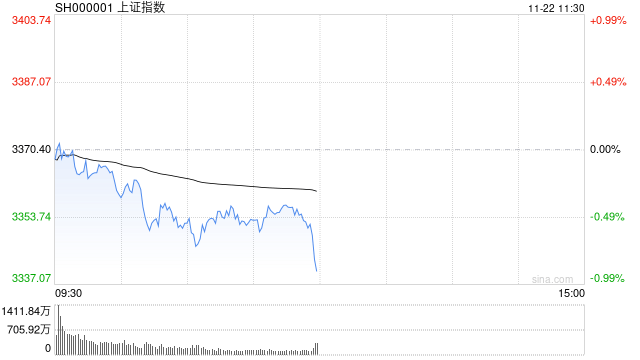 午评：沪指涨0.43% 大消费概念走强