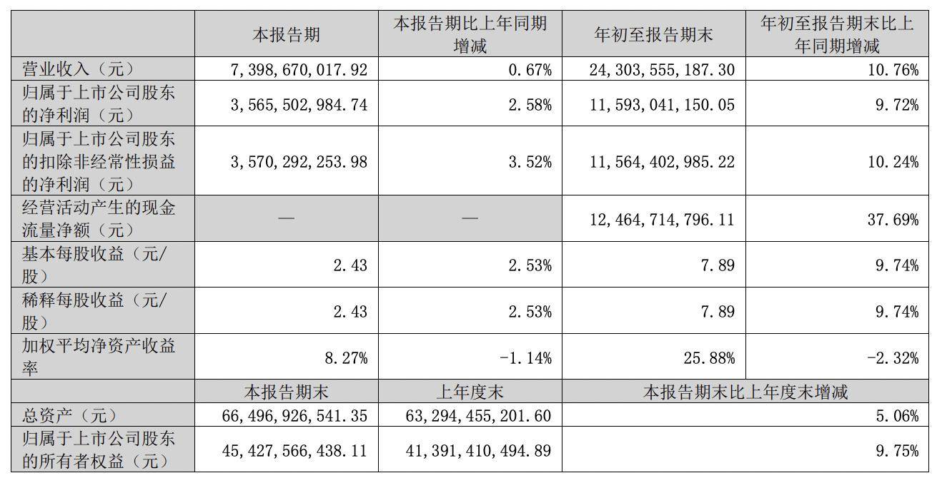 特海国际：第三季度营收同比增长14.6%