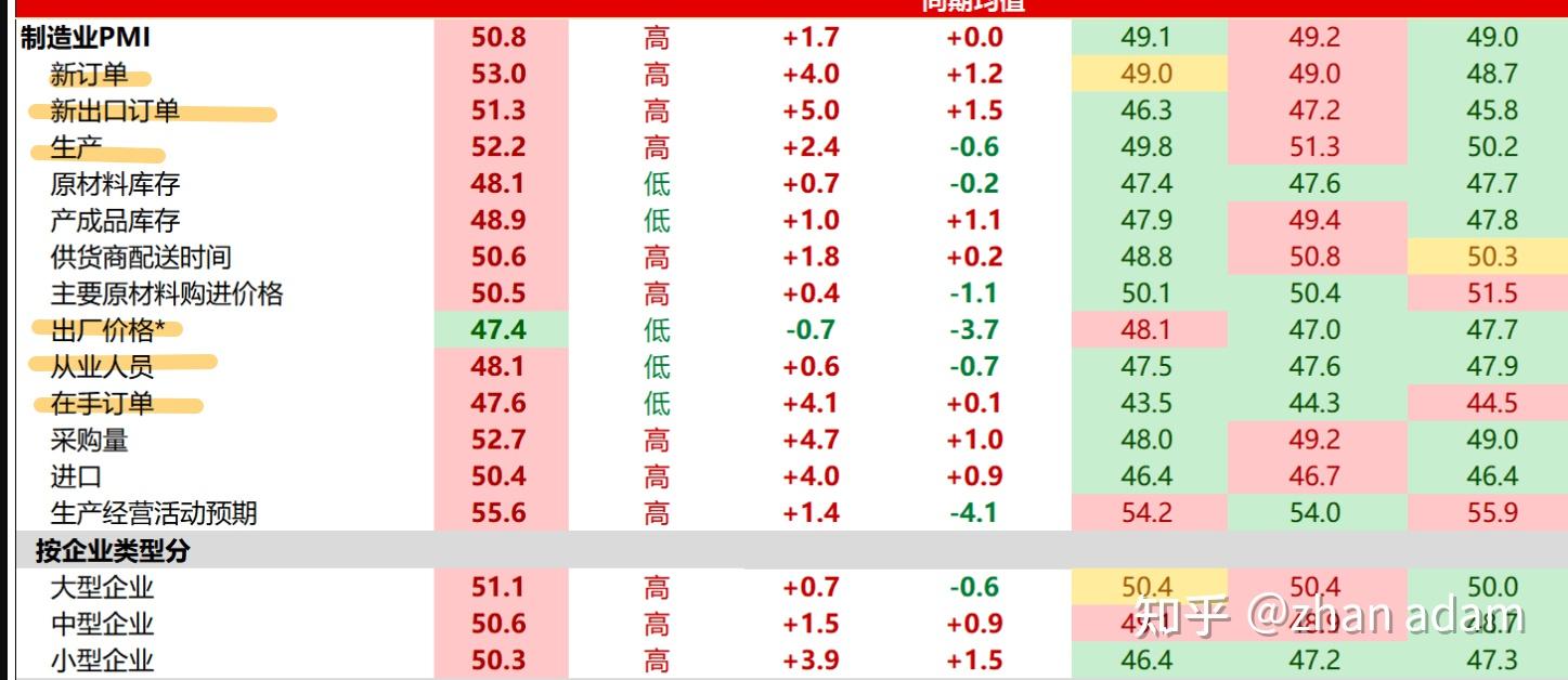 11月份中国制造业PMI为50.3%