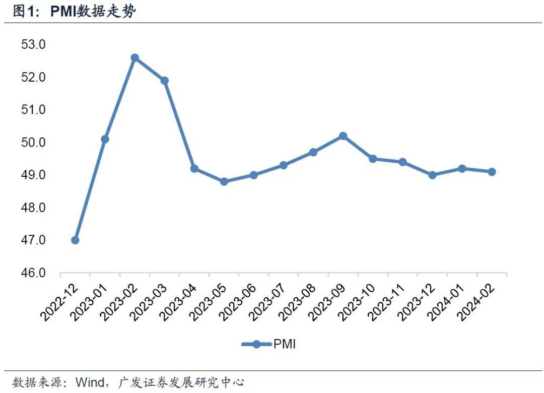 11月份中国制造业PMI为50.3%