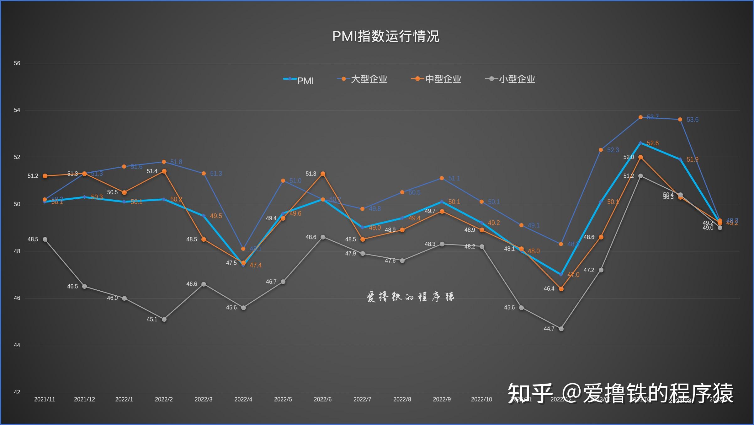 11月份中国制造业PMI为50.3%