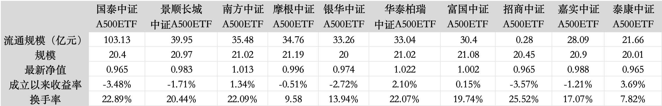 超2200亿资金涌入中证A500ETF