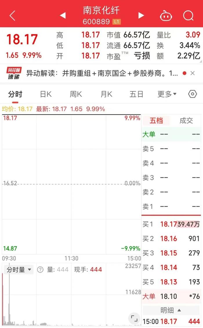 南京化纤14个交易日股价累计涨幅达222% 公司频频提示风险