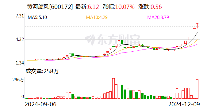 惠丰钻石龙虎榜数据（12月9日）