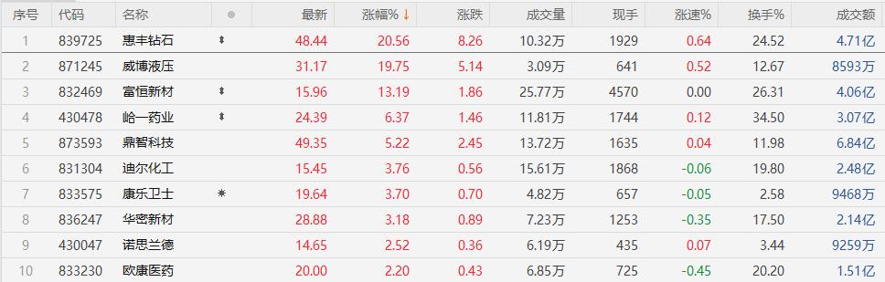 惠丰钻石龙虎榜数据（12月9日）