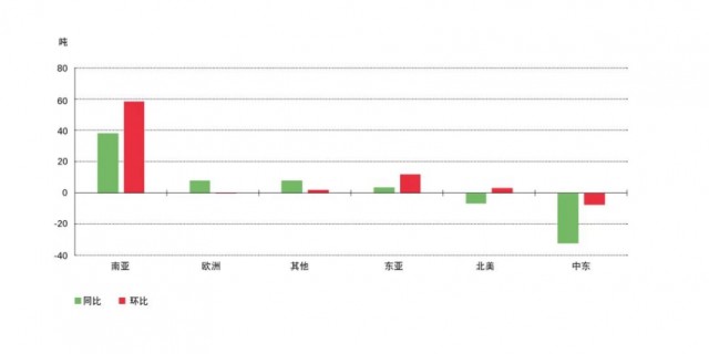 世贸组织：四季度全球货物贸易温和增长