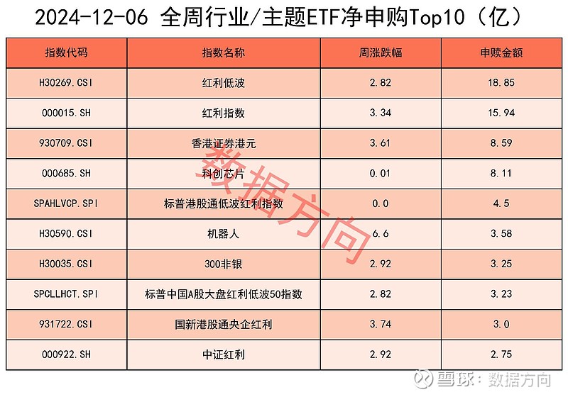 高股息信仰卷土重来 红利主题ETF“增重”