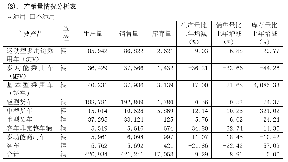 江淮汽车11月份新能源汽车销量同比增长近49%