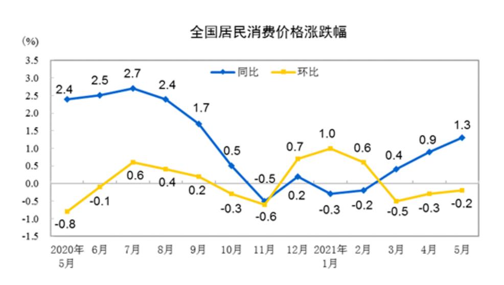 美国11月CPI环比增长0.3%