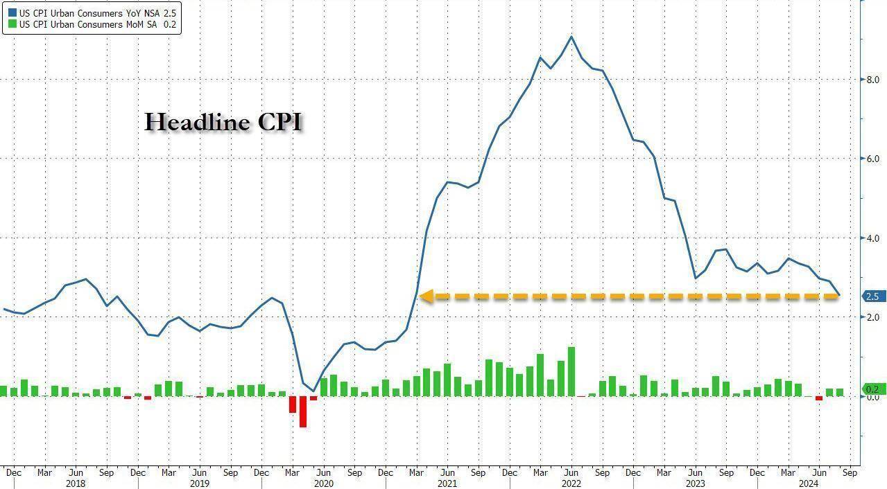 美国11月CPI环比增长0.3%